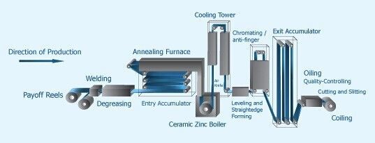 Le tuyau d'acier galvanisé plongé chaud le programme 40 de 2 pouces a galvanisé le tube doux 2 de tuyau d'acier