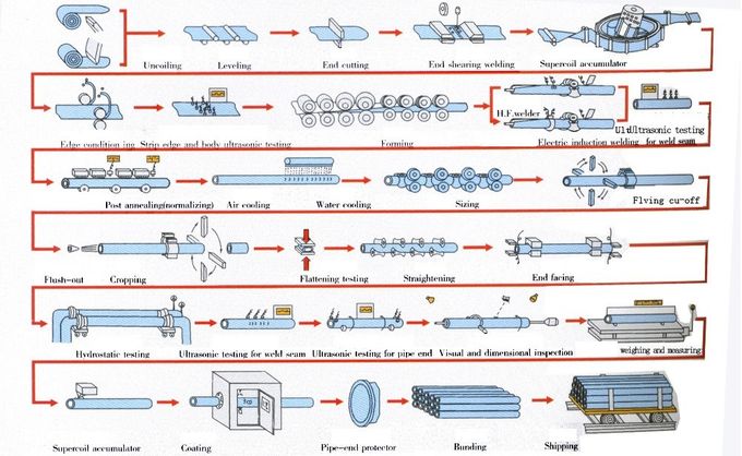 ERW a soudé le tube en acier du tube A36 Q235 LSAW SSAW de tuyau d'acier au carbone pour la construction 4