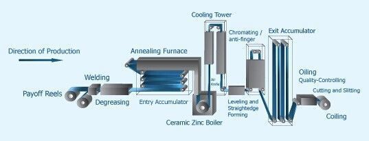Le tuyau d'acier galvanisé plongé chaud le programme 40 de 2 pouces a galvanisé le tube doux 2 de tuyau d'acier