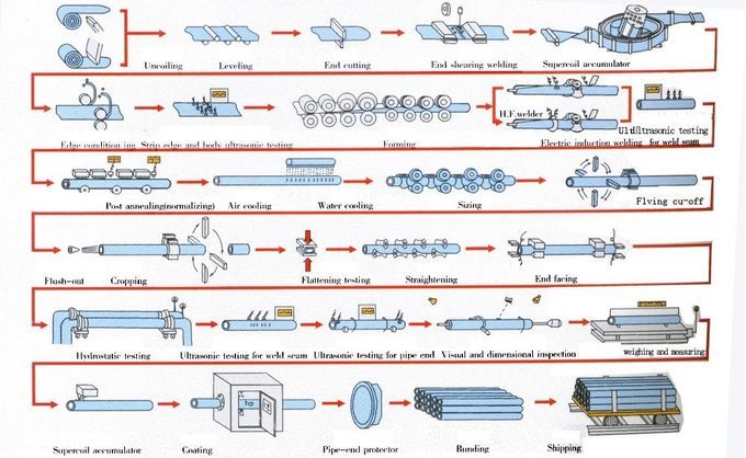 ERW a soudé le tube en acier du tube A36 Q235 LSAW SSAW de tuyau d'acier au carbone pour la construction 4