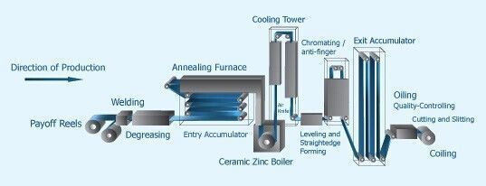 Les bobines en aluminium enduites d'une première couche de peinture Ppal PVDF coloré peignent haut Al 1060 1100 3003 3105 H24 coloré léger 5052 5083 5754 6061 A 1